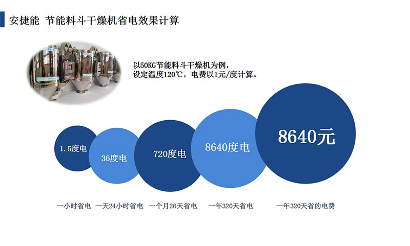 節(jié)能干燥機一年能省多少錢